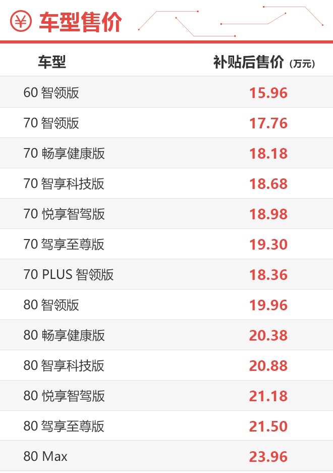 首推中低配车型 广汽新能源埃安V购车手册