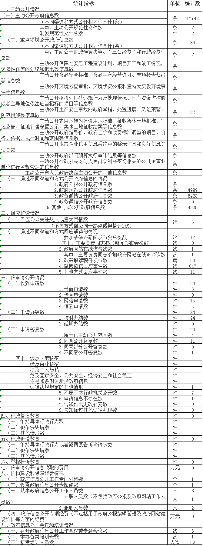 政府信息公开情况统计表