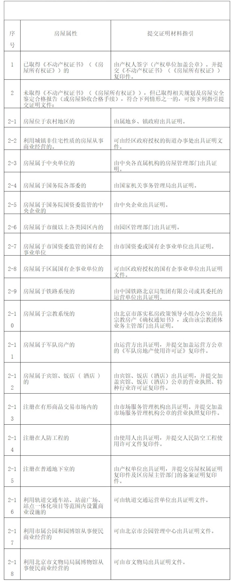 北京市经营主体住所（经营场所）证明材料指引