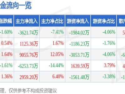 欧博abg股票行情快报：太平洋（601099）6月13日主力资金净卖出3621.74万元