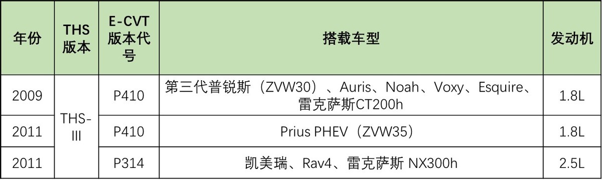 丰田E-CVT技术详解：独步混动界30年，行星齿轮组是关键？