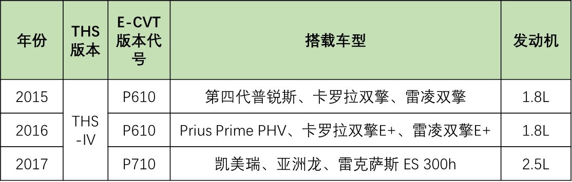 丰田E-CVT技术详解：独步混动界30年，行星齿轮组是关键？