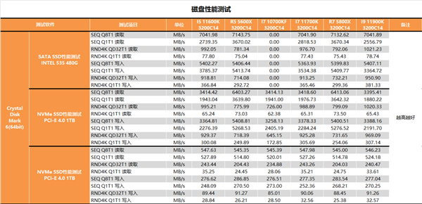 11代酷睿i7-11700K、i5-11600K深度测试：就差一丁点