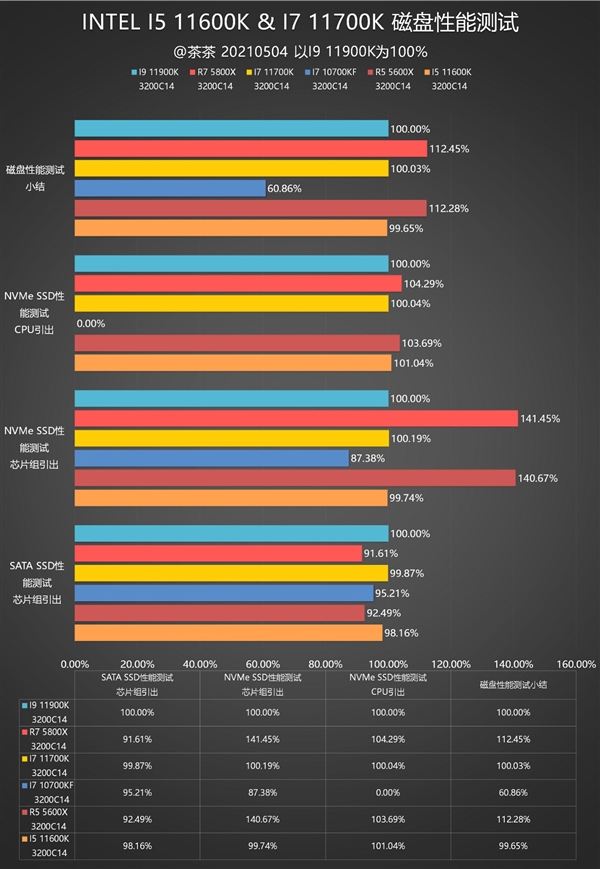 11代酷睿i7-11700K、i5-11600K深度测试：就差一丁点