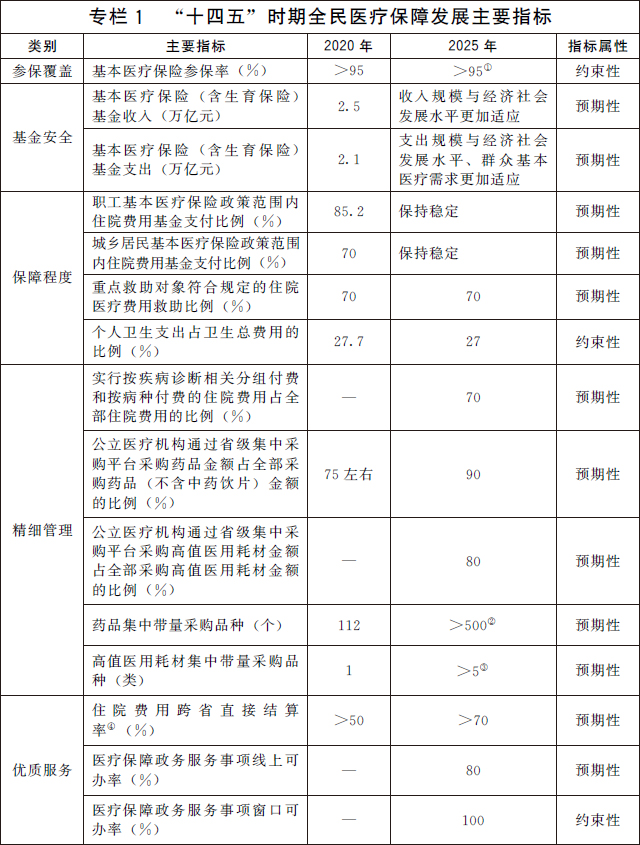 注：①指“十四五”期间基本医疗保险参保率每年保持在95%以上。  ②指到2025年各省（自治区、直辖市）国家和省级药品集中带量采购品种达500个以上。  ③指到2025年各省（自治区、直辖市）国家和省级高值医用耗材集中带量采购品种达5类以上。  ④指住院费用跨省直接结算人次占全部住院跨省异地就医人次的比例。
