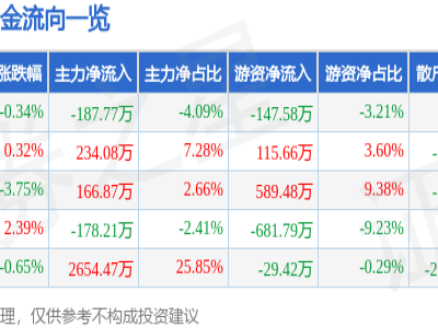 欧博官网股票行情快报：浩欧博（688656）5月23日主力资金净卖出187.77万元