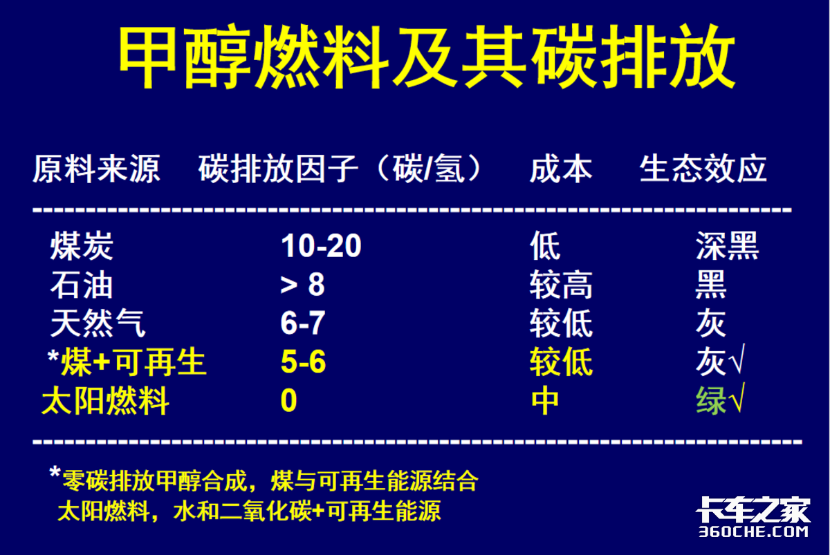 甲醇能源能帮助减碳吗 有几种技术路线?