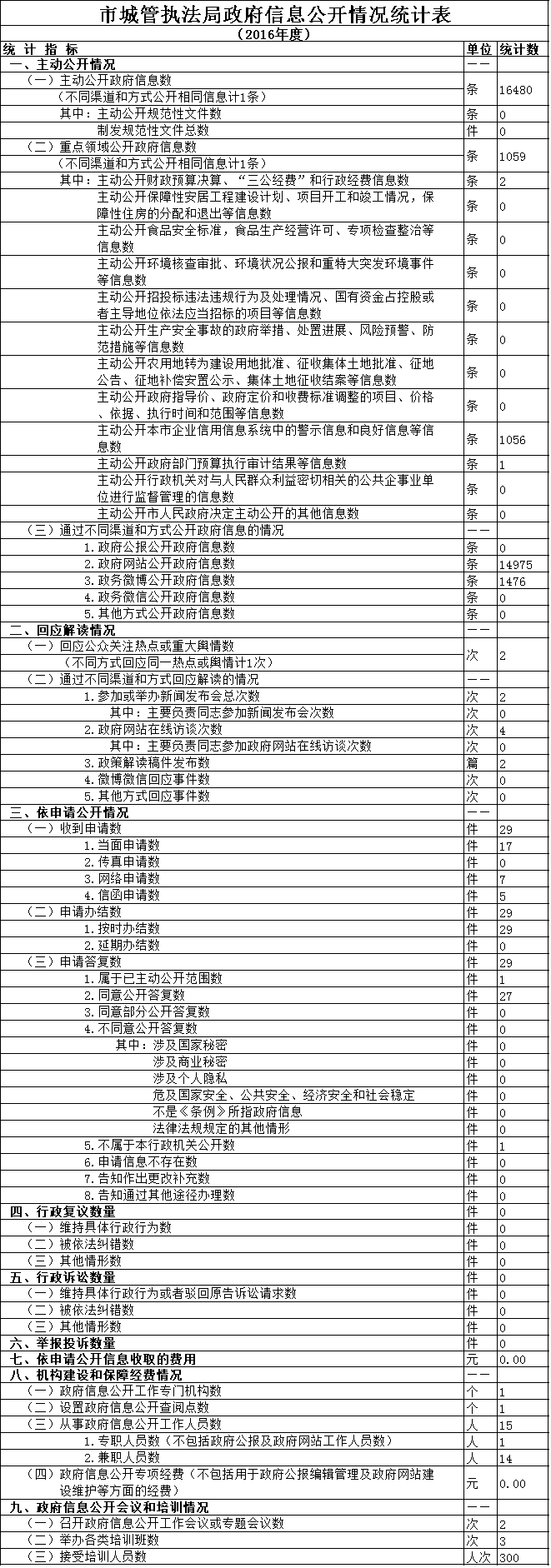 政府信息公开情况统计表