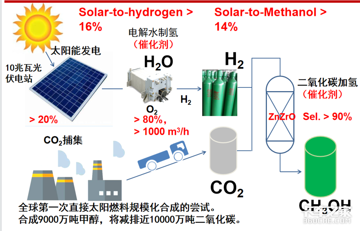 甲醇能源能帮助减碳吗 有几种技术路线?