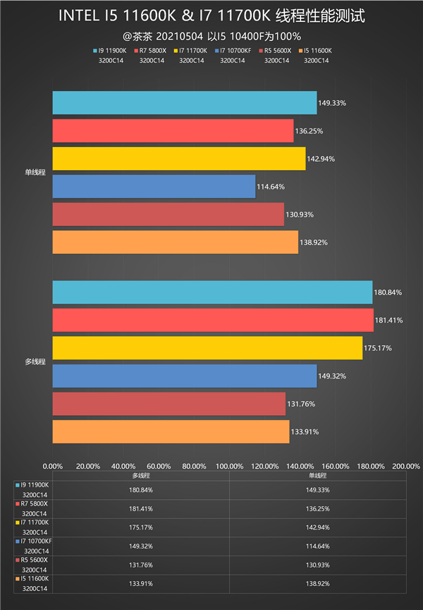 11代酷睿i7-11700K、i5-11600K深度测试：就差一丁点