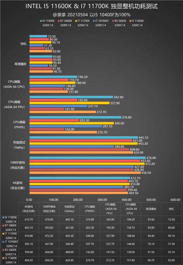 11代酷睿i7-11700K、i5-11600K深度测试：就差一丁点