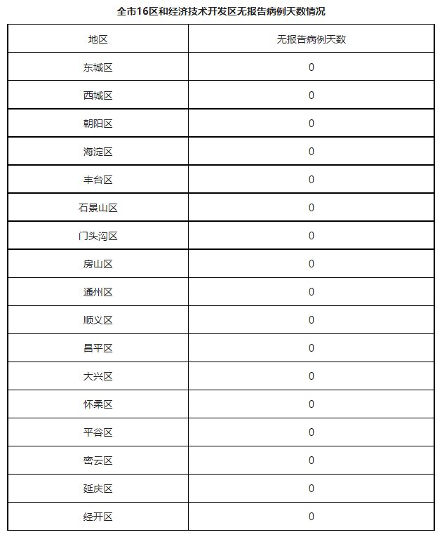 全市16区和经济技术开发区无报告病例天数情况