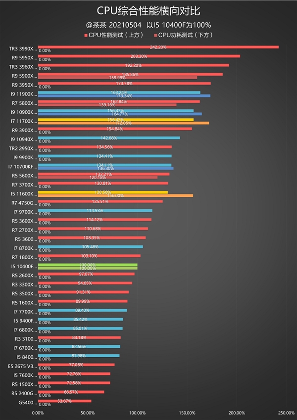 11代酷睿i7-11700K、i5-11600K深度测试：就差一丁点